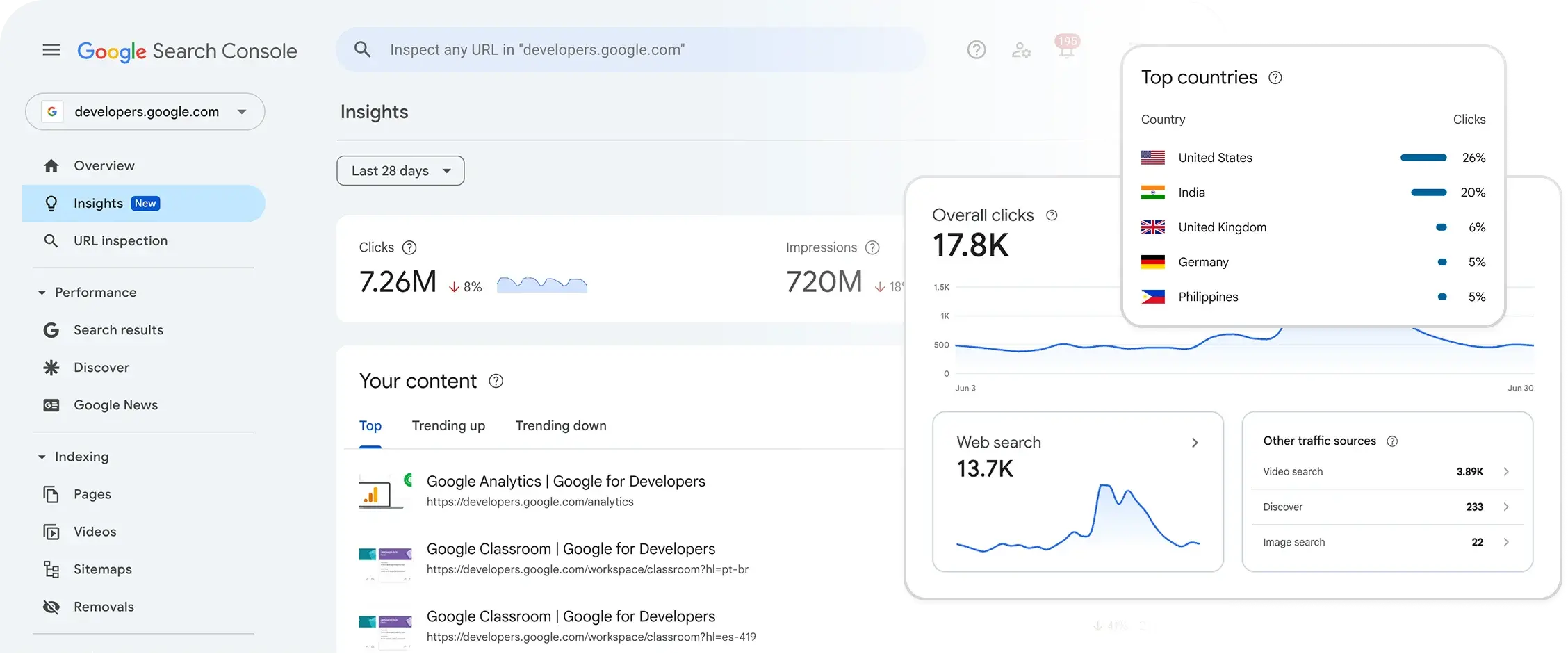 Prévia do painel do Google Search Console